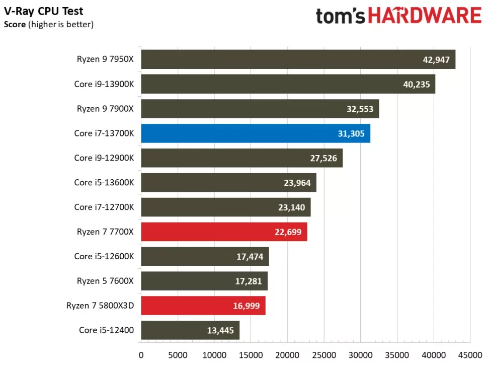 Intel Core i7 13700K Productivity Benchmarks