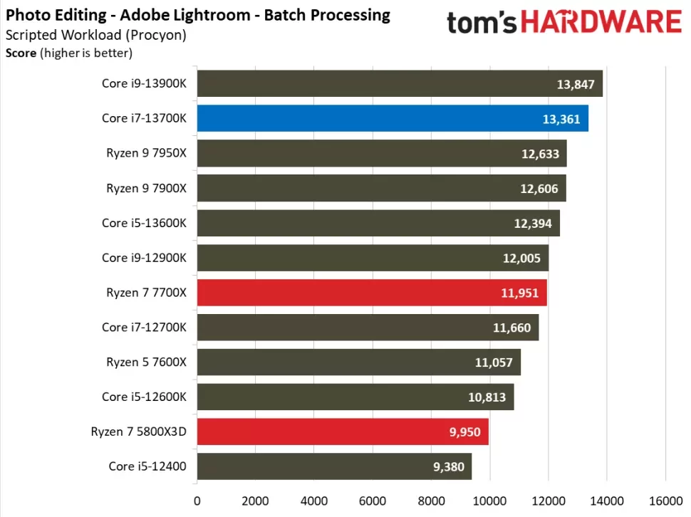 Intel Core i7 13700K Productivity Benchmarks