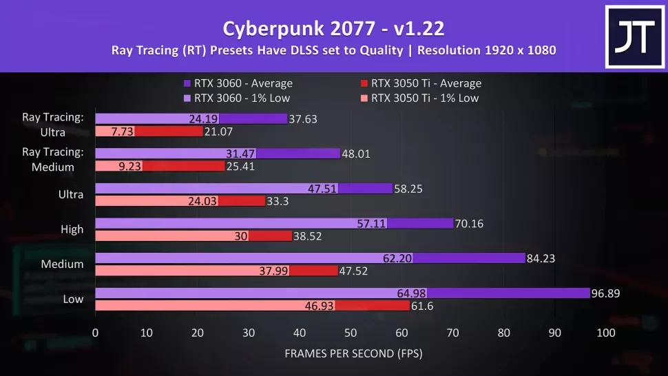 Cyberpunk 2077 3060 vs RTX 3050 Ti Laptop Performance